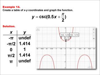 Math Example--Trig Concepts--Cosecant Functions in Tabular and Graph Form: Example 14