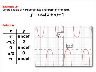 Math Example--Trig Concepts--Cosecant Functions in Tabular and Graph Form: Example 21