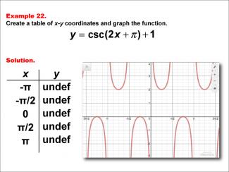 Math Example--Trig Concepts--Cosecant Functions in Tabular and Graph Form: Example 22