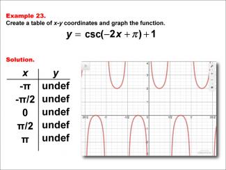Math Example--Trig Concepts--Cosecant Functions in Tabular and Graph Form: Example 23