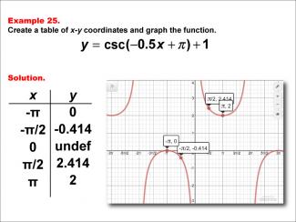 Math Example--Trig Concepts--Cosecant Functions in Tabular and Graph Form: Example 25