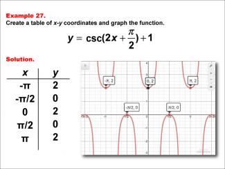 Math Example--Trig Concepts--Cosecant Functions in Tabular and Graph Form: Example 27