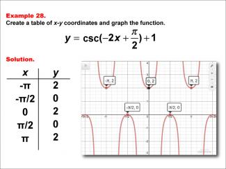 Math Example--Trig Concepts--Cosecant Functions in Tabular and Graph Form: Example 28