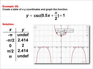 Math Example--Trig Concepts--Cosecant Functions in Tabular and Graph Form: Example 29