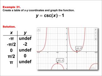 Math Example--Trig Concepts--Cosecant Functions in Tabular and Graph Form: Example 31