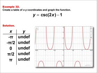 Math Example--Trig Concepts--Cosecant Functions in Tabular and Graph Form: Example 32
