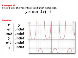 Math Example--Trig Concepts--Cosecant Functions in Tabular and Graph Form: Example 33