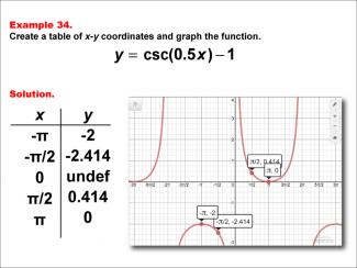 Math Example--Trig Concepts--Cosecant Functions in Tabular and Graph Form: Example 34