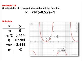 Math Example--Trig Concepts--Cosecant Functions in Tabular and Graph Form: Example 35
