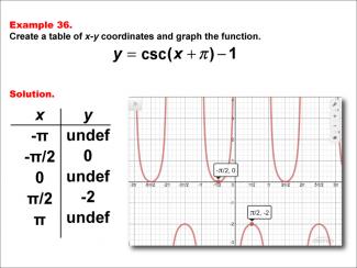 Math Example--Trig Concepts--Cosecant Functions in Tabular and Graph Form: Example 36