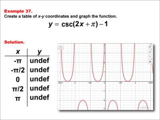 Math Example--Trig Concepts--Cosecant Functions in Tabular and Graph Form: Example 37