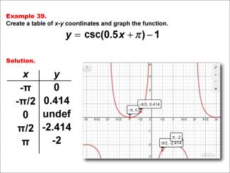 Math Example--Trig Concepts--Cosecant Functions in Tabular and Graph Form: Example 39