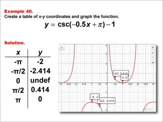 Math Example--Trig Concepts--Cosecant Functions in Tabular and Graph Form: Example 40