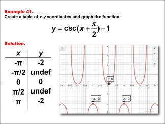 Math Example--Trig Concepts--Cosecant Functions in Tabular and Graph Form: Example 41