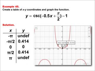 Math Example--Trig Concepts--Cosecant Functions in Tabular and Graph Form: Example 45