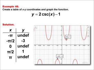 Math Example--Trig Concepts--Cosecant Functions in Tabular and Graph Form: Example 46