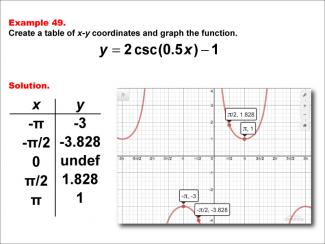 Math Example--Trig Concepts--Cosecant Functions in Tabular and Graph Form: Example 49