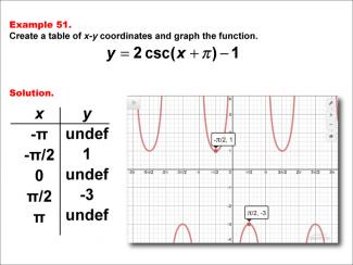 Math Example--Trig Concepts--Cosecant Functions in Tabular and Graph Form: Example 51