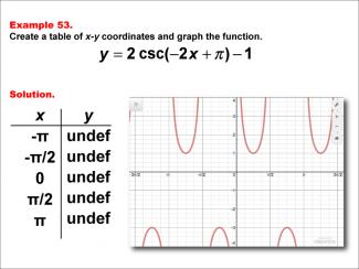 Math Example--Trig Concepts--Cosecant Functions in Tabular and Graph Form: Example 53