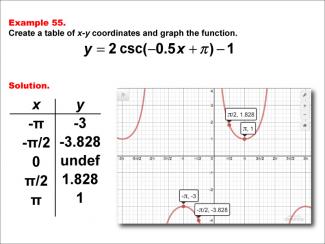 Math Example--Trig Concepts--Cosecant Functions in Tabular and Graph Form: Example 55