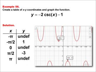Math Example--Trig Concepts--Cosecant Functions in Tabular and Graph Form: Example 56