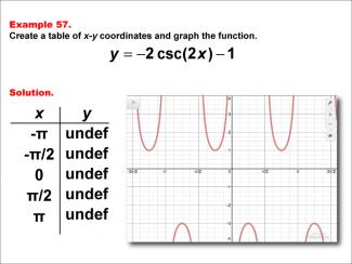 Math Example--Trig Concepts--Cosecant Functions in Tabular and Graph Form: Example 57