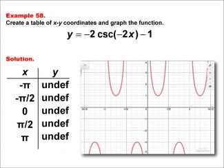 Math Example--Trig Concepts--Cosecant Functions in Tabular and Graph Form: Example 58