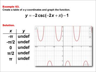 Math Example--Trig Concepts--Cosecant Functions in Tabular and Graph Form: Example 63