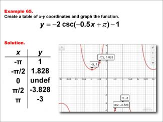 Math Example--Trig Concepts--Cosecant Functions in Tabular and Graph Form: Example 65