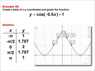 Math Example--Trig Concepts--Cosine Functions in Tabular and Graph Form: Example 20