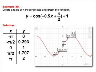 Math Example--Trig Concepts--Cosine Functions in Tabular and Graph Form: Example 30