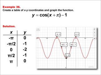 Math Example--Trig Concepts--Cosine Functions in Tabular and Graph Form: Example 36
