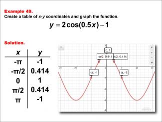 Math Example--Trig Concepts--Cosine Functions in Tabular and Graph Form: Example 49