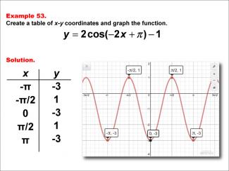 Math Example--Trig Concepts--Cosine Functions in Tabular and Graph Form: Example 53