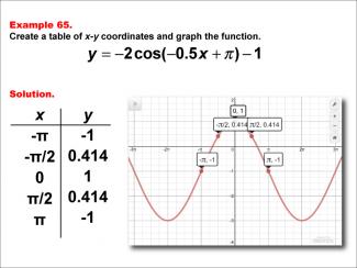 Math Example--Trig Concepts--Cosine Functions in Tabular and Graph Form: Example 65