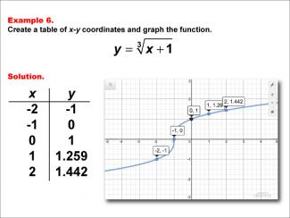 Math Example--Special Functions--Cube Root Functions in Tabular and Graph Form: Example 6