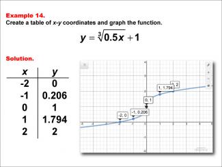 Math Example--Special Functions--Cube Root Functions in Tabular and Graph Form: Example 14