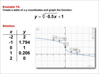 Math Example--Special Functions--Cube Root Functions in Tabular and Graph Form: Example 15