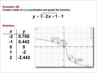 Math Example--Special Functions--Cube Root Functions in Tabular and Graph Form: Example 28