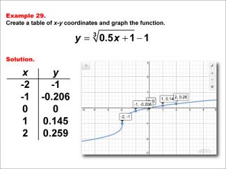 Math Example--Special Functions--Cube Root Functions in Tabular and Graph Form: Example 29