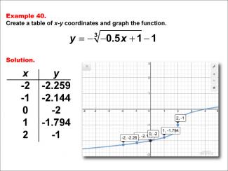 Math Example--Special Functions--Cube Root Functions in Tabular and Graph Form: Example 40