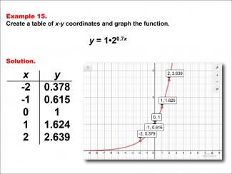 Math Example--Exponential Concepts--Exponential Functions in Tabular and Graph Form: Example 15
