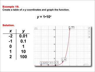 Math Example--Exponential Concepts--Exponential Functions in Tabular and Graph Form: Example 19