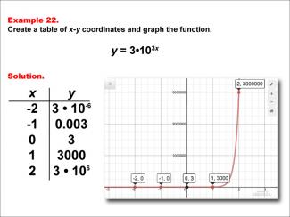 Math Example--Exponential Concepts--Exponential Functions in Tabular and Graph Form: Example 22