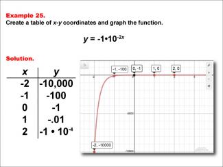Math Example--Exponential Concepts--Exponential Functions in Tabular and Graph Form: Example 25