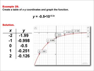 Math Example--Exponential Concepts--Exponential Functions in Tabular and Graph Form: Example 29