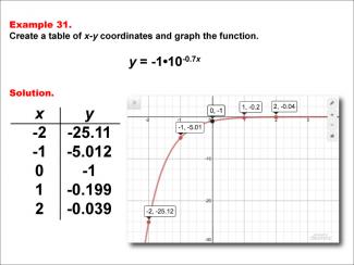 Math Example--Exponential Concepts--Exponential Functions in Tabular and Graph Form: Example 31