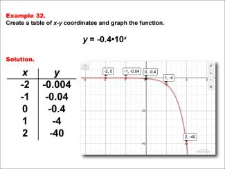 Math Example--Exponential Concepts--Exponential Functions in Tabular and Graph Form: Example 32