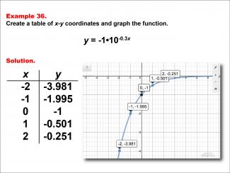 Math Example--Exponential Concepts--Exponential Functions in Tabular and Graph Form: Example 36
