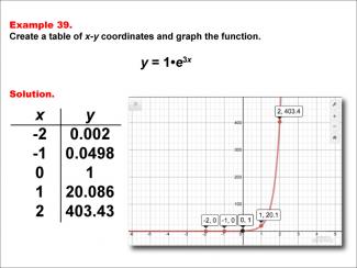 Math Example--Exponential Concepts--Exponential Functions in Tabular and Graph Form: Example 39